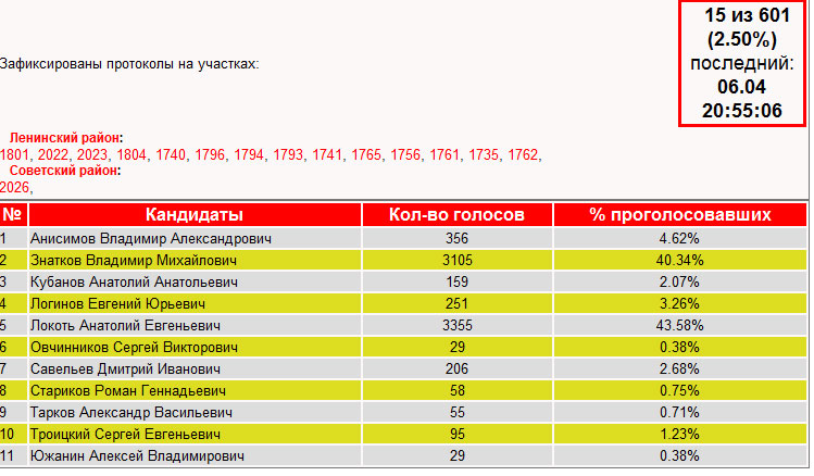 Новосибирск. По данным протоколов с 2,5% УИК А.Е.Локоть побеждает с результатом 43,58%