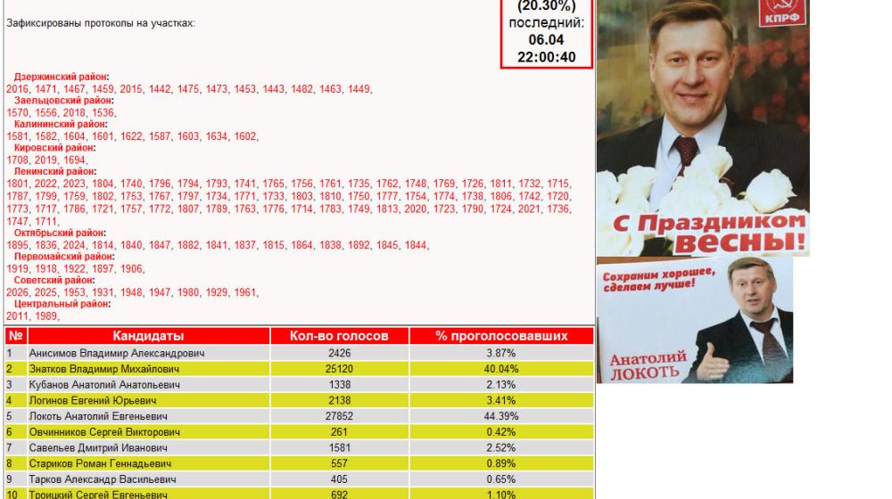 По данным протоколов с 20,30% УИК А.Е.Локоть побеждает с результатом 44,39%