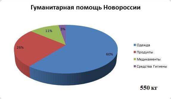 Московские коммунисты ведут активный сбор гуманитарной помощи для Новороссии