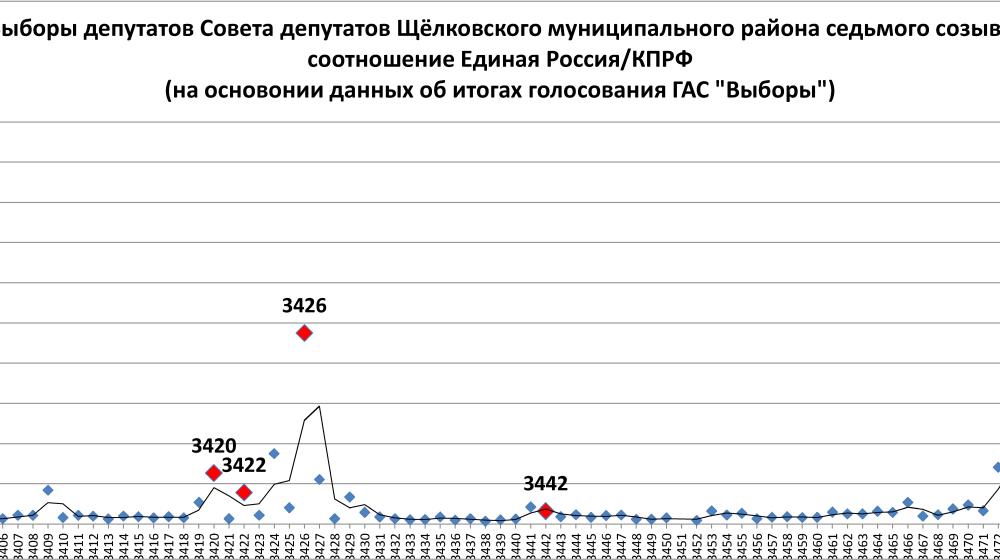 Московская область. Выборы в Щелковском районе. Данные протоколов расходятся со сводной таблицей
