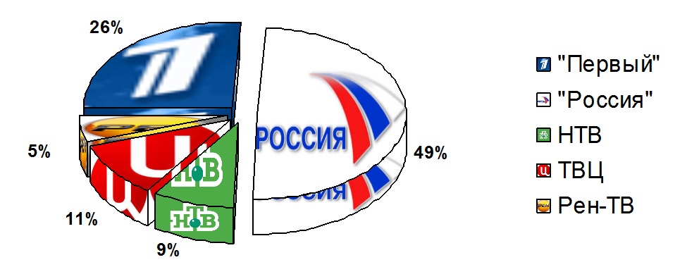 Распределение партийного синхрона на федеральных каналах в сентябре 2014 года. Как обеспечивается информационное преимущество "ЕР" в телеэфире.