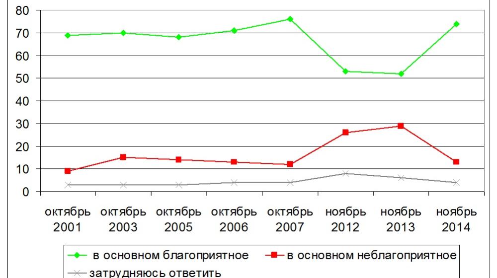 Мониторинг социологических исследований прорежимных служб: О В.Путине