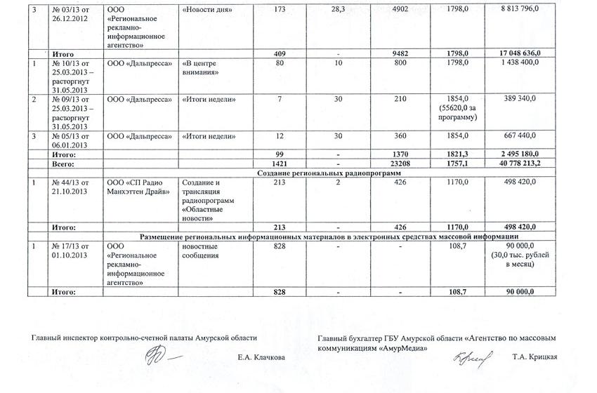 Проверка контрольно-счетной палаты снова вскрыла объемы затрат властей Амурской области на самопиар