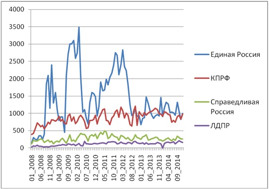Итоги 2014. Официальные интернет-сайты парламентских партий в 2014 г. Посещаемость, редакционная политика, ньюс-мейкеры