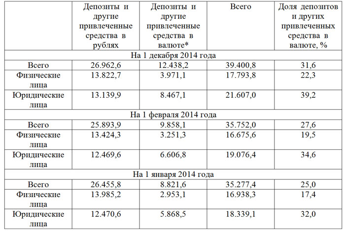 Угроза финансовому суверенитету. Итоги 2014 года: растущая долларизация экономики России