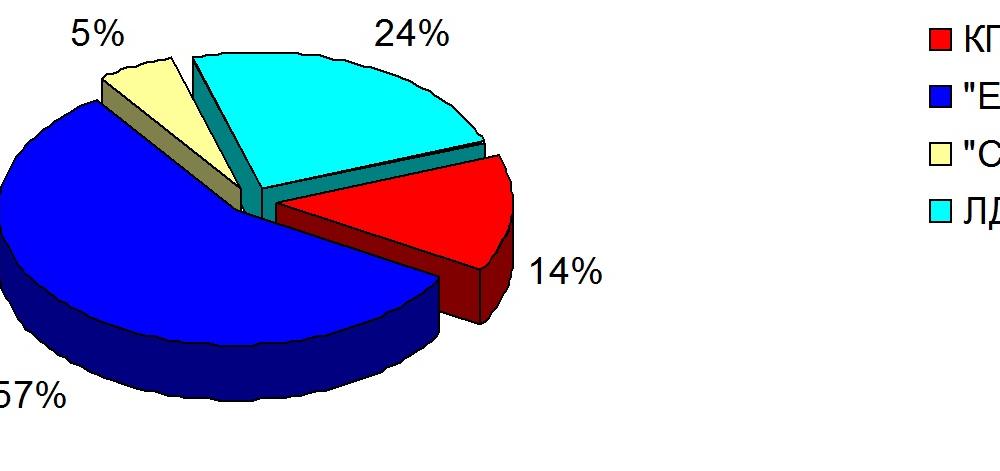Хронометраж партийного телеэфира   15 – 21 февраля 2015 года