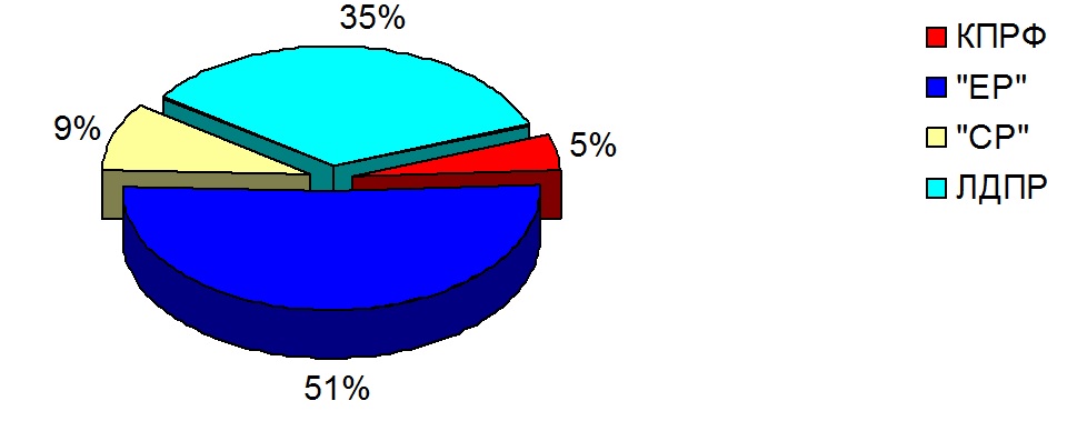 Хронометраж партийного телеэфира 1 – 7 марта 2015 года