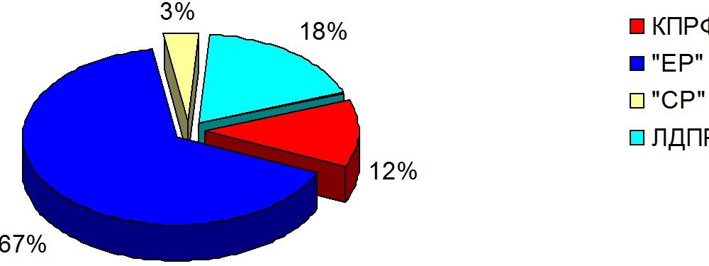 Хронометраж партийного телеэфира 22 – 28 марта 2015 года