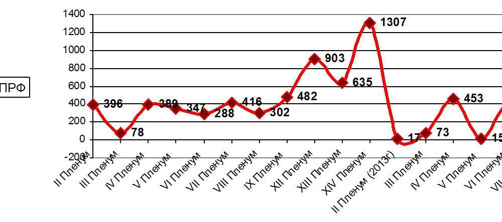 Освещение федеральным телевидением  VII (мартовского) Пленума ЦК КПРФ 27-29 марта 2015 г.