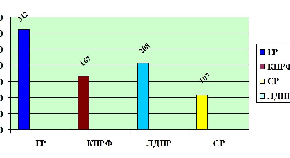 Мониторинг парламентской активности думских фракций (март 2015 г.)