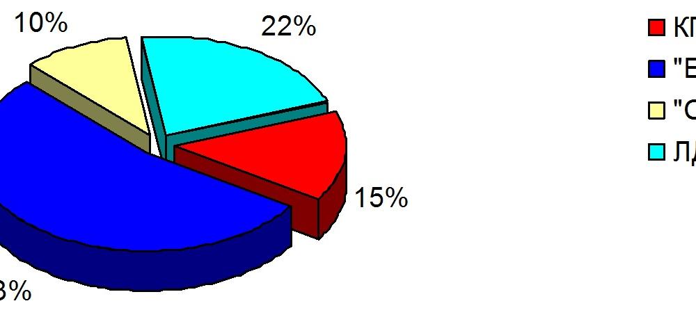 Хронометраж партийного телеэфира 17 – 23 мая 2015 года