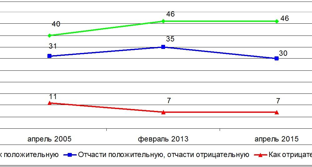 Мониторинг социологических исследований прорежимных служб: О роли Сталина в Великой Отечественной войне