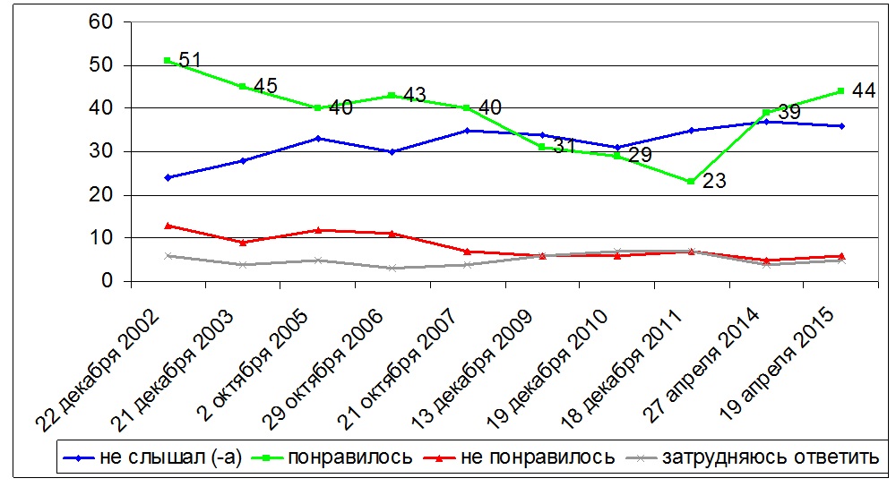 Мониторинг социологических исследований прорежимных служб: О «перестройке»