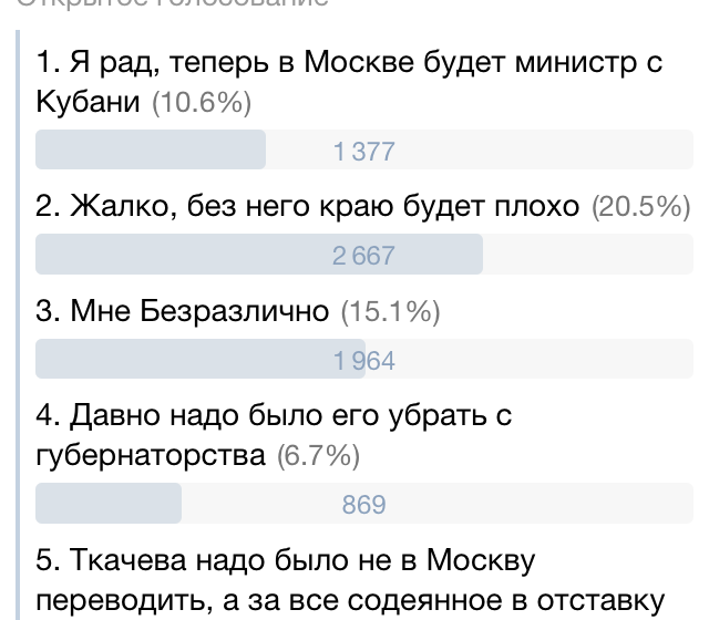 Большинство жителей Кубани поддержали отставку Ткачева и негативно оценили итоги его работы губернатором