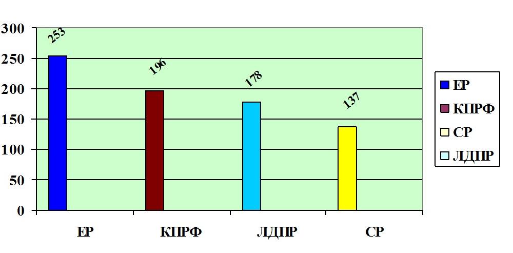 Мониторинг парламентской активности думских фракций (апрель 2015 г.)