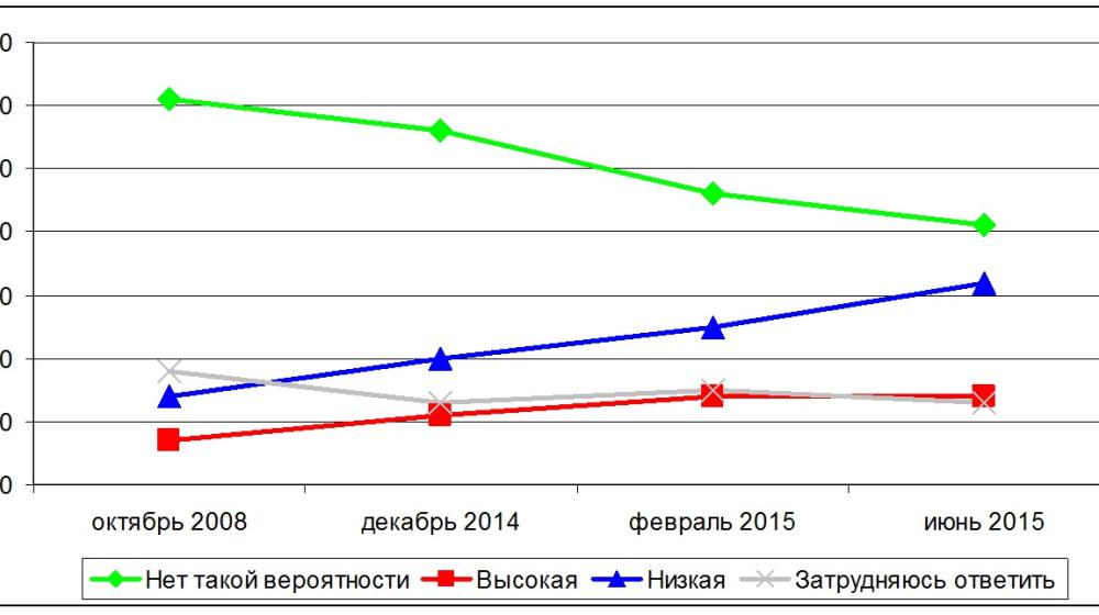 Мониторинг социологических исследований прорежимных служб: Борьба с коррупцией