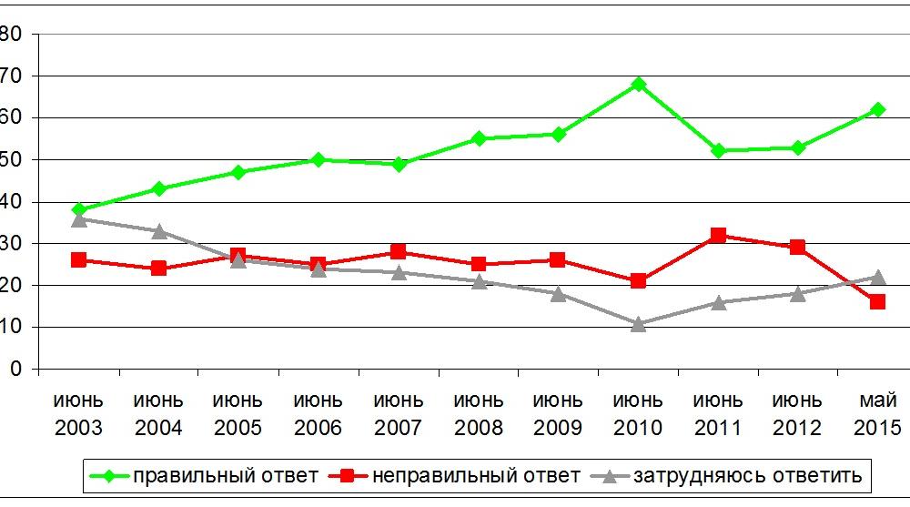 Мониторинг социологических исследований прорежимных служб: День России