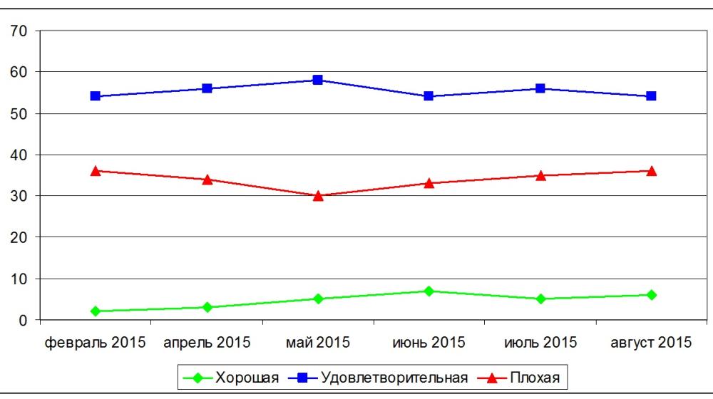 Мониторинг социологических исследований прорежимных служб: Доверие к власти