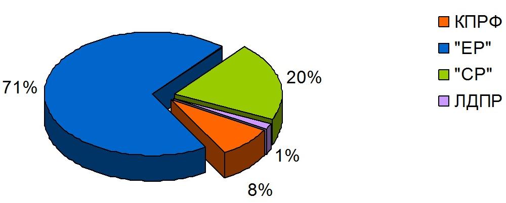 Хронометраж партийного телеэфира   20 – 26 сентября 2015 года