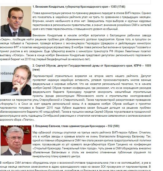 Краснодарский край. По медийной активности С.П. Обухов занял второе место после губернатора, оставив позади других политиков Кубани