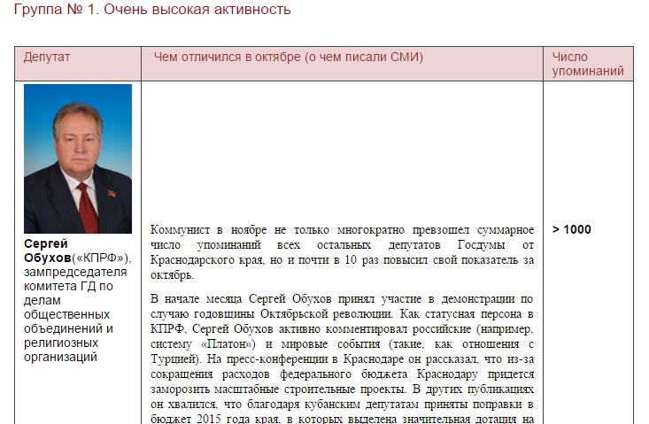 Коммунист С.П. Обухов сохраняет лидерство  по медиа-активности среди других депутатов Госдумы от Краснодарского края  