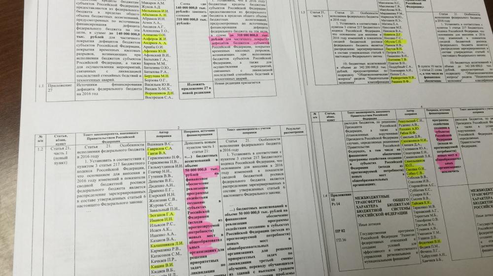 «Дополнительно более 315 миллиардов рублей на социальные программы!». Поправки в бюджет 2016 года, за которые проголосовали коммунисты