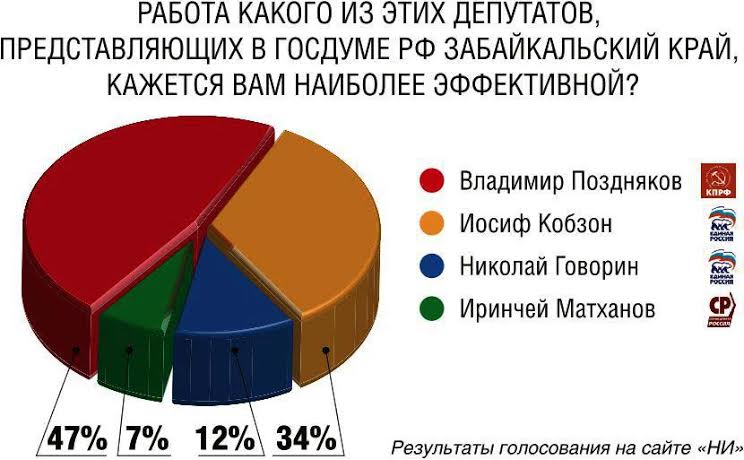 По итогам голосования на сайте «Новых известий» коммунист Владимир Поздняков признан самым эффективным депутатом от Забайкальского края