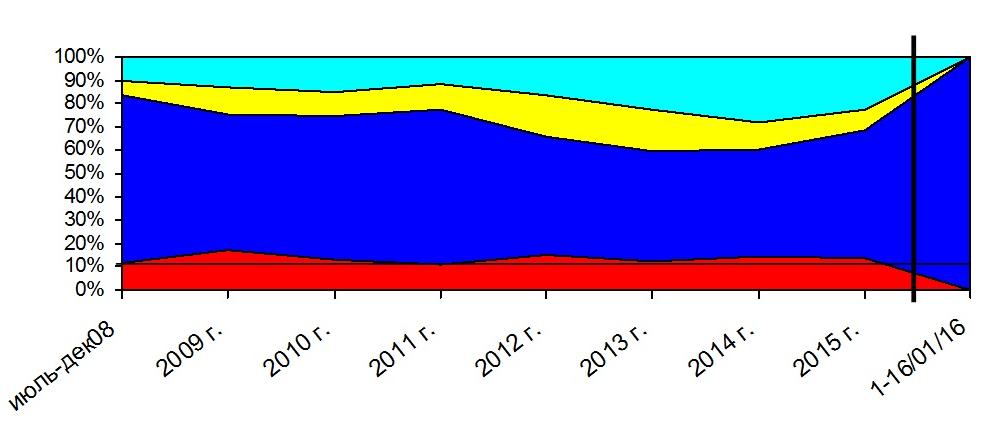 Хронометраж партийного телеэфира 1 – 16 января 2016 года