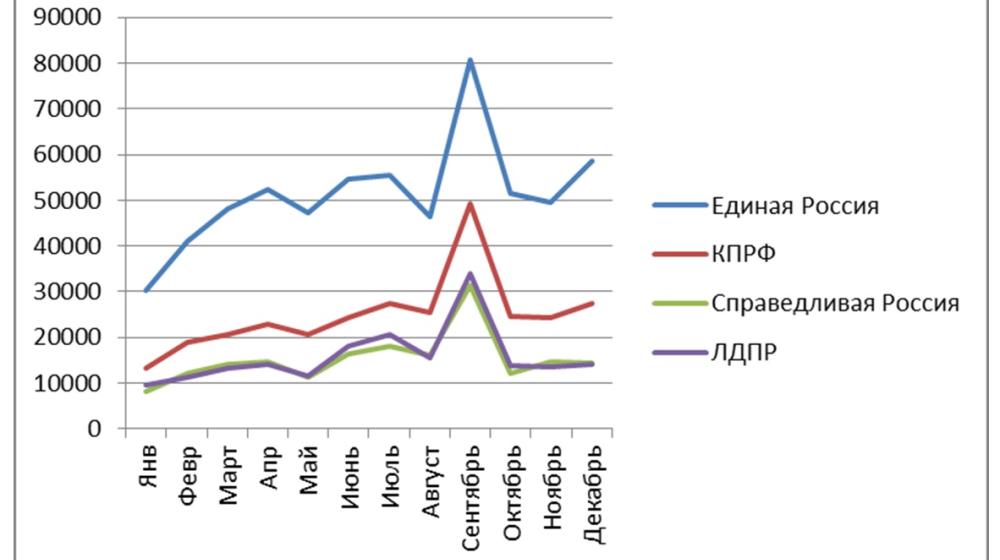 Итоги 2015. Информационно-политические индексы, характеризующие деятельность парламентских партий в минувшем году:  печатные СМИ, ТВ, радио, интернет СМИ