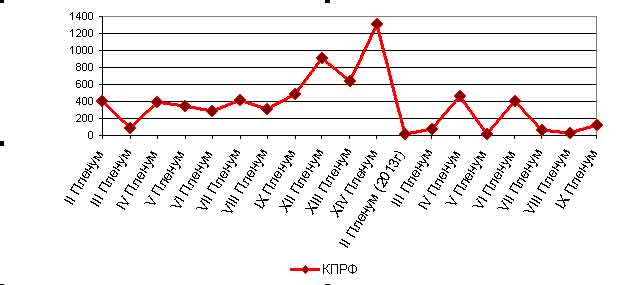 Итоги 2015. Освещение федеральным телевидением ключевых событий партийной жизни КПРФ и других партий
