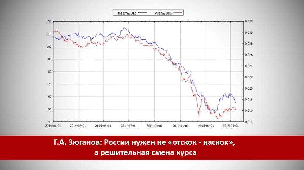 Г.А. Зюганов: России нужен не «отскок - наскок», а решительная смена курса