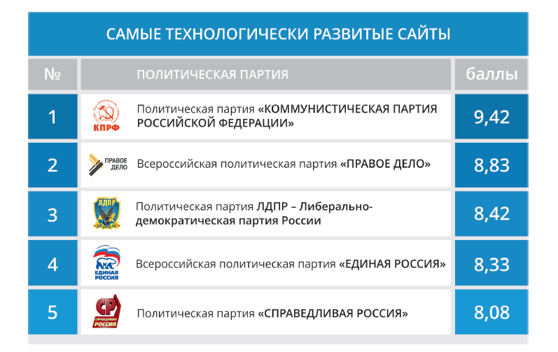 Рейтинг РАСО: Интернет-ресурсы КПРФ – самые технологичные