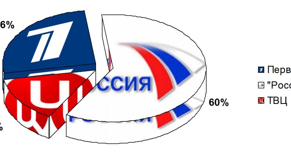 Освещение федеральным телевидением  Всероссийского Совета трудовых коллективов 5 марта 2016 года