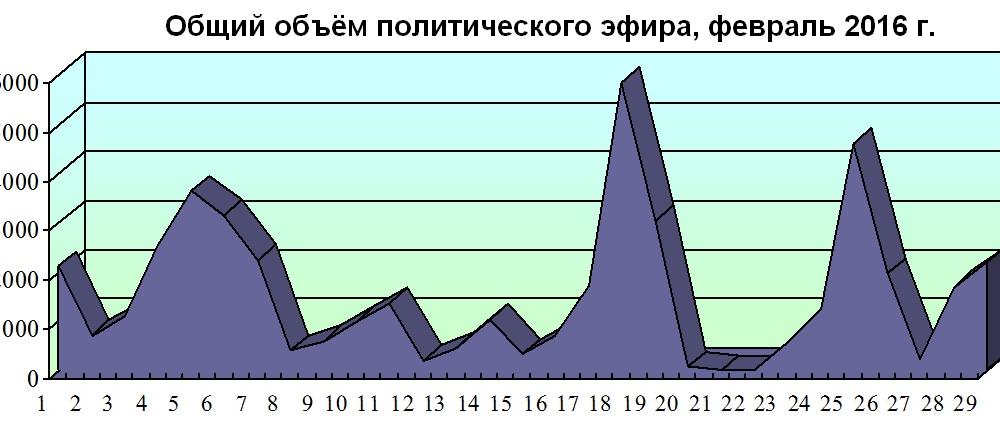 Хронометраж партийного телеэфира. Февраль 2016 года