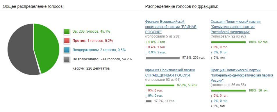 В.Г. Поздняков: «Единоросы» отстояли «алкобаронов»