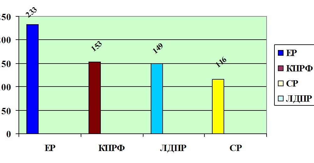 Мониторинг парламентской активности думских фракций. Февраль 2016 года