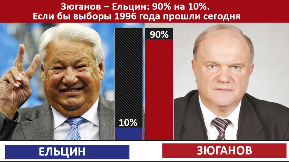 Зюганов – Ельцин: 90% на 10%. Если бы выборы 1996 года прошли сегодня