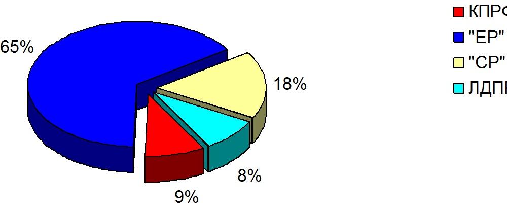 Хронометраж партийного телеэфира 17 – 23 апреля 2016 года