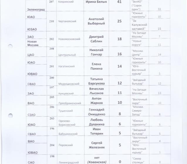«В окружных бюджетных газетах Москвы постоянно публикуется реклама лиц, участвующих в праймериз единороссов». В.Ф. Рашкин направил депутатский запрос Д.А. Медведеву