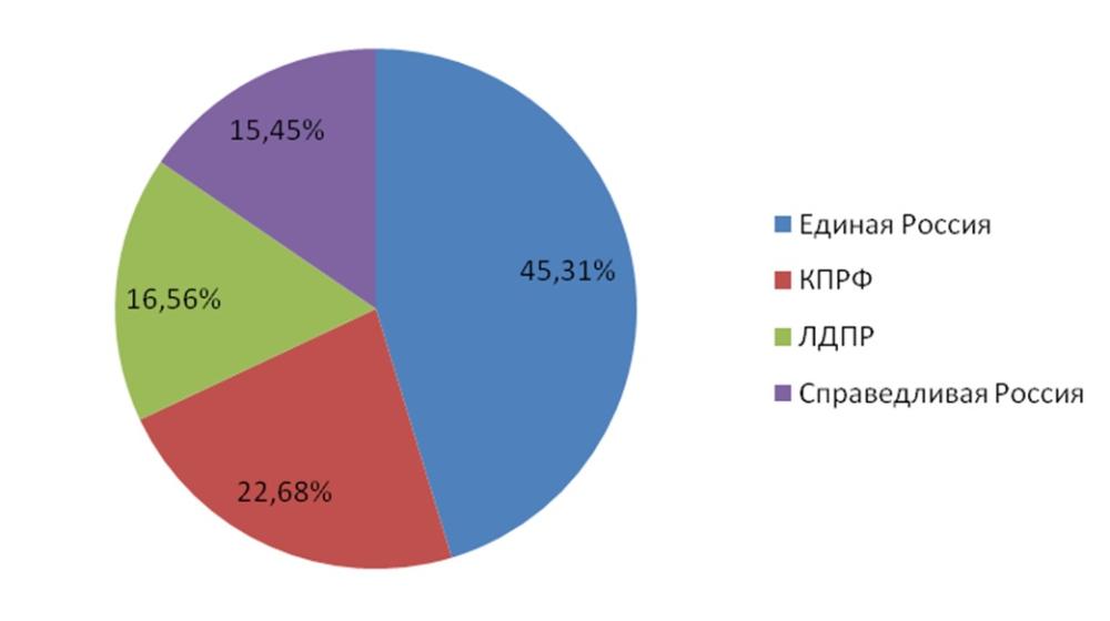 Информационно-политические индексы, характеризующие деятельность парламентских партий: печатные СМИ, ТВ, радио, интернет СМИ  – июль 2016 г. (25.07-02.08)