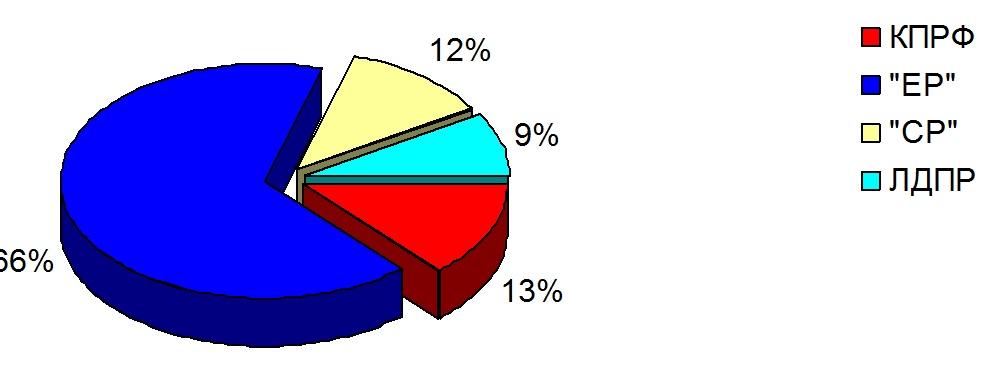 Хронометраж партийного телеэфира  4 – 10 сентября 2016 года
