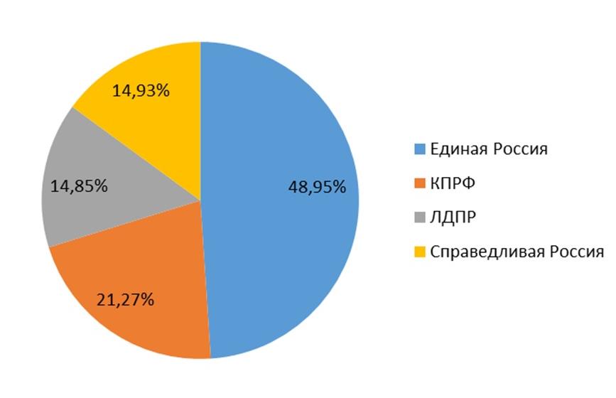 Информационно-политические индексы, характеризующие деятельность парламентских партий: печатные СМИ, ТВ, радио, интернет СМИ  – период выборной кампании (18 июня – 11 сентября 2016 года). Данные на 11 сентября 12 ч. 00 мин