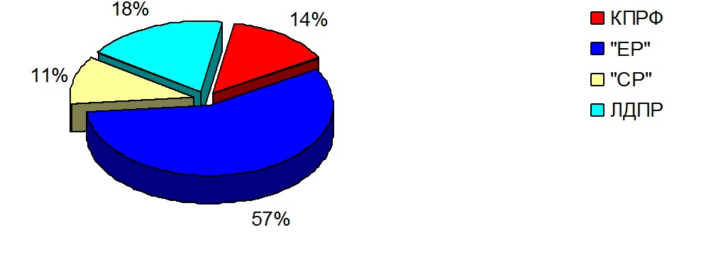 Хронометраж партийного телеэфира в период Думской выборной кампании 18 июня – 17 сентября 2016 года