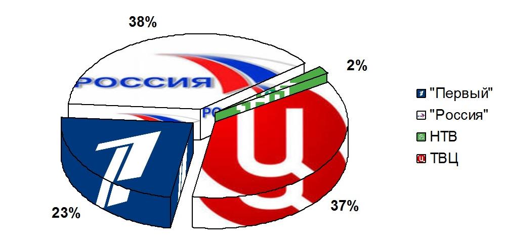 Освещение федеральным телевидением мероприятий с участием Г. Зюганова  4 – 10 сентября 2016 года