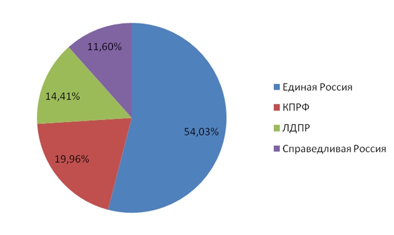 Информационно-политические индексы,  характеризующие деятельность парламентских партий: печатные СМИ, ТВ, радио, интернет СМИ  – октябрь 2016 г. (17.10-23.10)