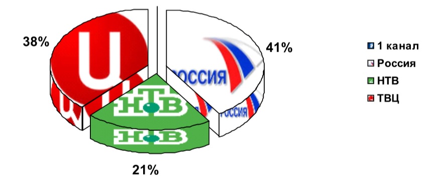 Освещение федеральным телевидением  Празднования Великой Октябрьской социалистической революции 7 ноября 4 ноября – 9.00, 8 ноября 2016 г.