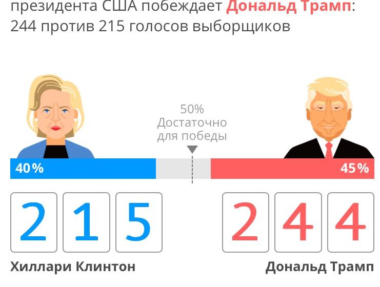 Ведущие американские СМИ ставят на победу Трампа