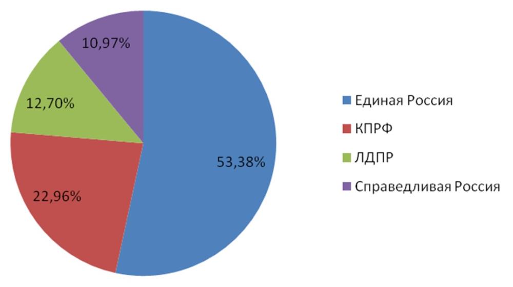 Информационно-политические индексы,  характеризующие деятельность парламентских партий: печатные СМИ, ТВ, радио, интернет СМИ  – декабрь 2016 года (05.12-11.12)