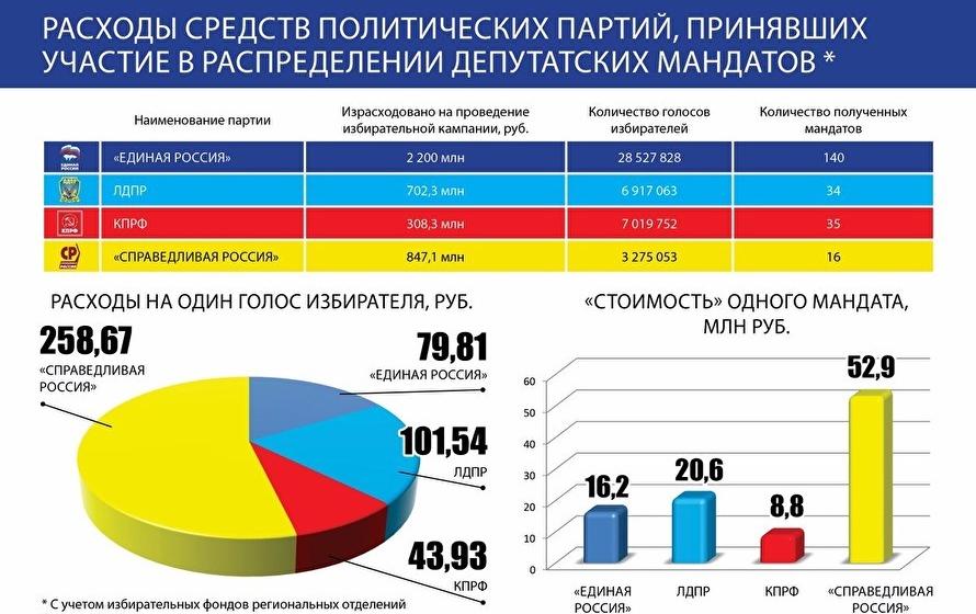 Znak: Избирательную кампанию КПРФ признали самой финансово эффективной