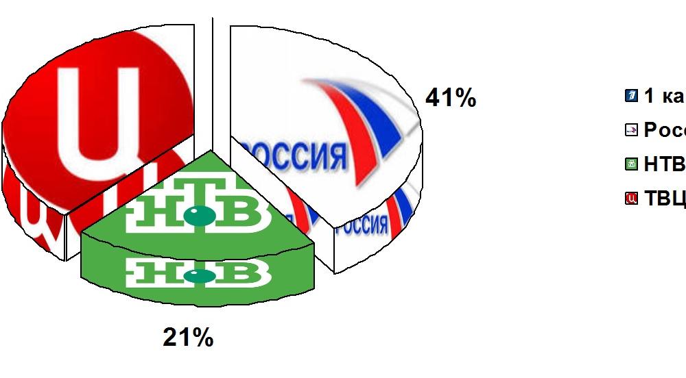 Освещение федеральным телевидением  Празднования Великой Октябрьской социалистической революции 7 ноября 4 ноября – 9.00, 8 ноября 2016 года